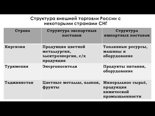 Структура внешней торговли России с некоторыми странами СНГ