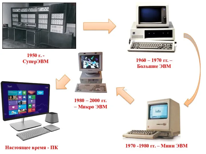 1950 г. - СуперЭВМ 1960 – 1970 гг. – Большие ЭВМ 1970