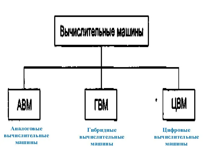 Аналоговые вычислительные машины Цифровые вычислительные машины Гибридные вычислительные машины