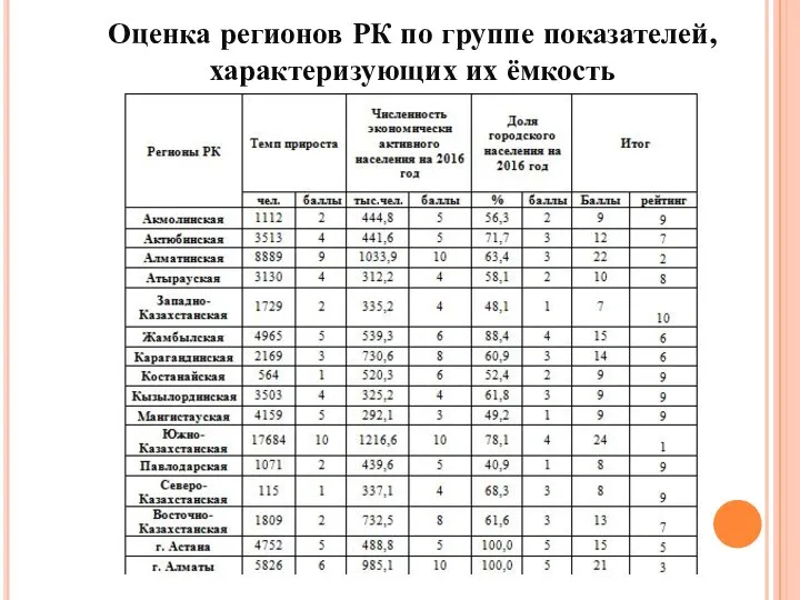 Оценка регионов РК по группе показателей, характеризующих их ёмкость