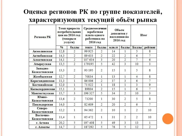 Оценка регионов РК по группе показателей, характеризующих текущий объём рынка