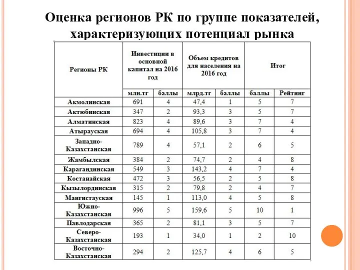 Оценка регионов РК по группе показателей, характеризующих потенциал рынка