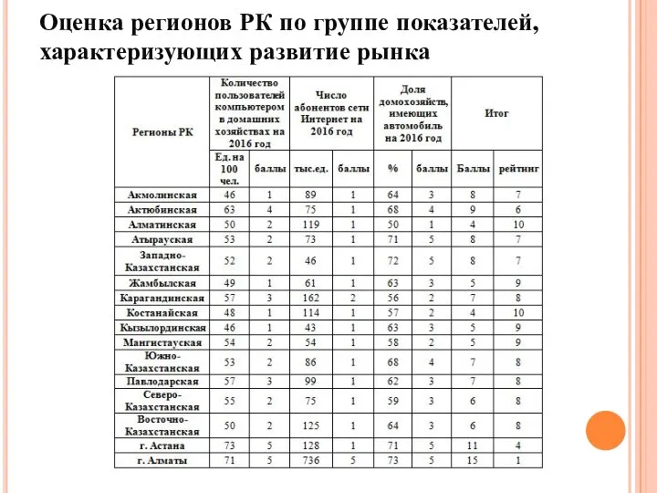 Оценка регионов РК по группе показателей, характеризующих развитие рынка