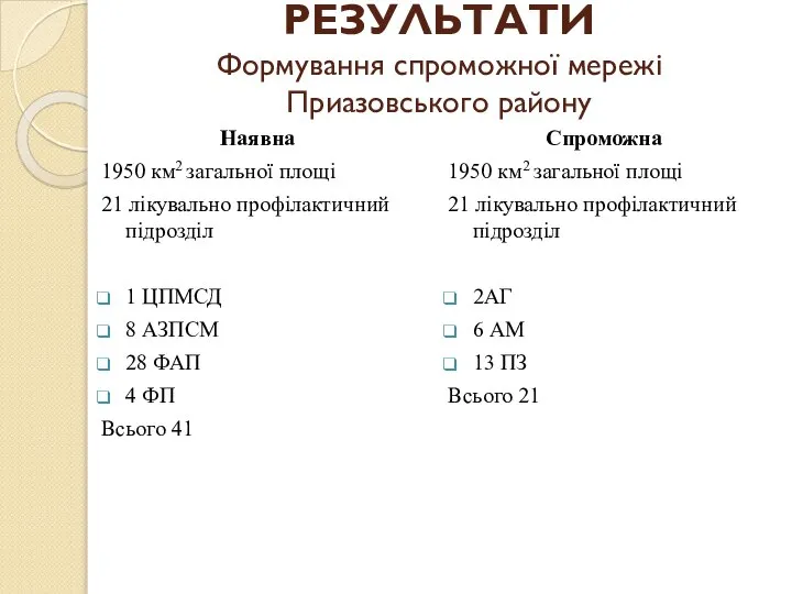 РЕЗУЛЬТАТИ Формування спроможної мережі Приазовського району Наявна 1950 км2 загальної площі 21