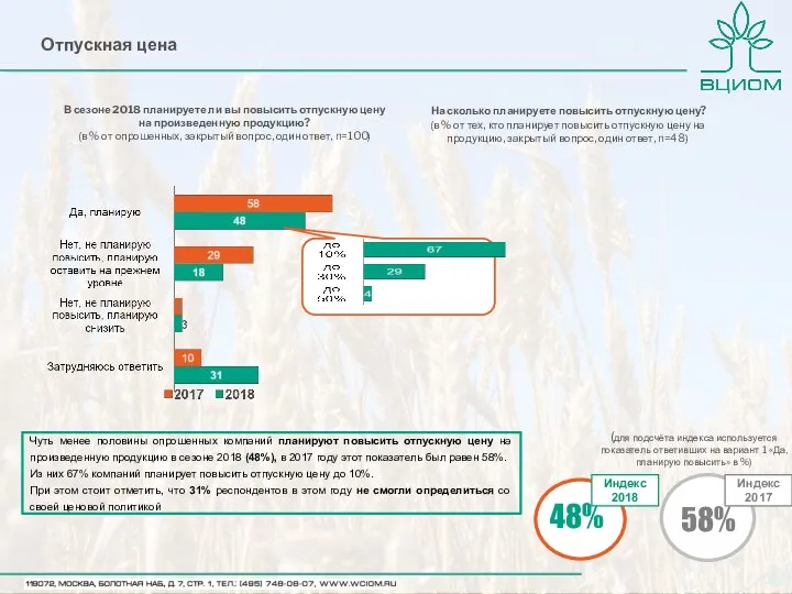 В сезоне 2018 планируете ли вы повысить отпускную цену на произведенную продукцию?