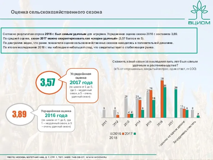 Оценка сельскохозяйственного сезона Согласно результатам опроса 2016 г. был самым удачным для