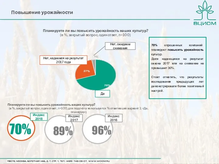 70% опрошенных компаний планируют повысить урожайность культур. Доля надеющихся на результат сезона