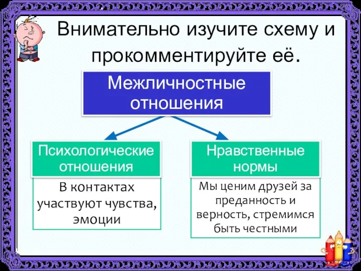 Внимательно изучите схему и прокомментируйте её. Межличностные отношения В контактах участвуют чувства,