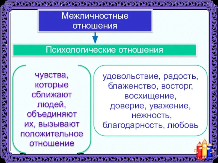 Психологические отношения Межличностные отношения чувства, которые сближают людей, объединяют их, вызывают положительное