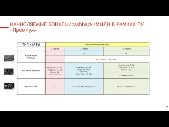 НАЧИСЛЯЕМЫЕ БОНУСЫ/cashback/МИЛИ В РАМКАХ ПУ «Премиум»