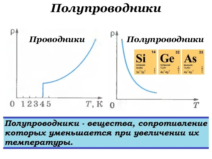 Полупроводники Проводники Полупроводники