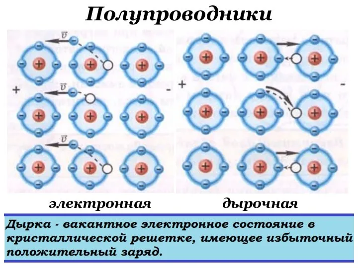 Полупроводники электронная дырочная