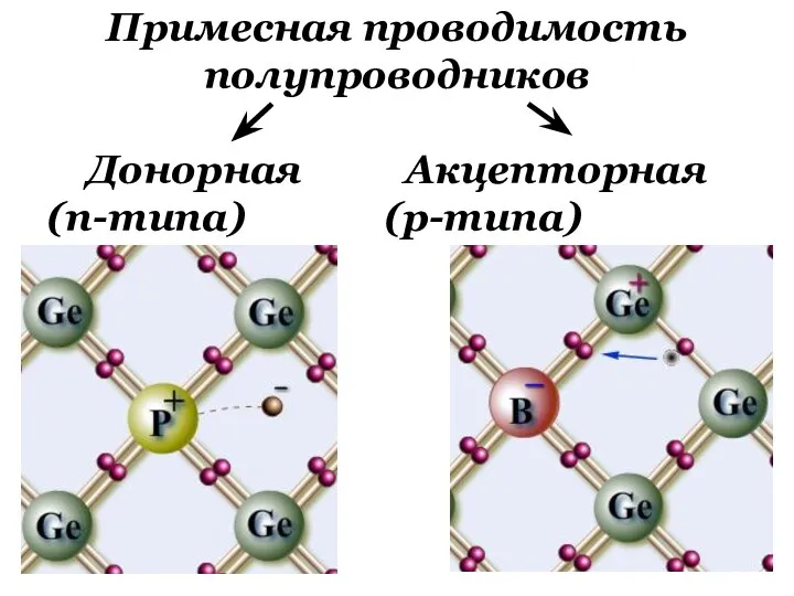 Примесная проводимость полупроводников Донорная Акцепторная (n-типа) (p-типа)