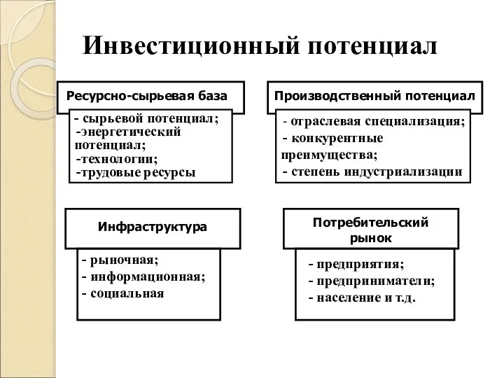 Инвестиционный потенциал Ресурсно-сырьевая база - сырьевой потенциал; энергетический потенциал; технологии; трудовые ресурсы