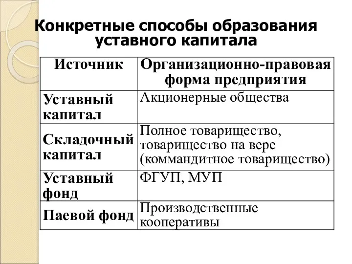 Конкретные способы образования уставного капитала