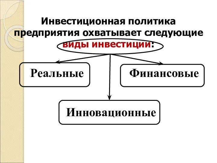 Инвестиционная политика предприятия охватывает следующие виды инвестиции: Реальные Финансовые Инновационные