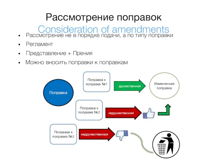 Рассмотрение поправок Сonsideration of amendments Рассмотрение не в порядке подачи, а по