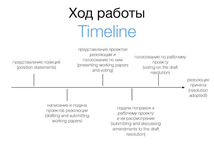 Ход работы Timeline представление позиций (position statements) написание и подача проектов резолюции