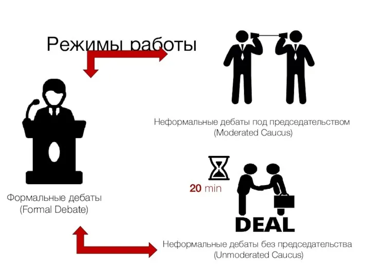 Режимы работы Формальные дебаты (Formal Debate) Неформальные дебаты под председательством (Moderated Caucus)