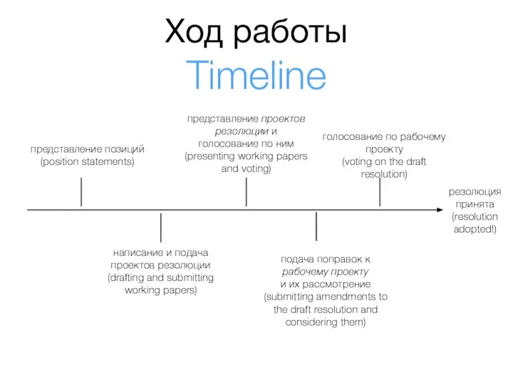 Ход работы Timeline представление позиций (position statements) написание и подача проектов резолюции