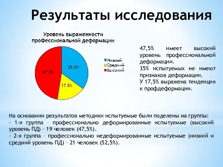 Результаты исследования 47,5% имеет высокий уровень профессиональной деформации. 35% испытуемых не имеют