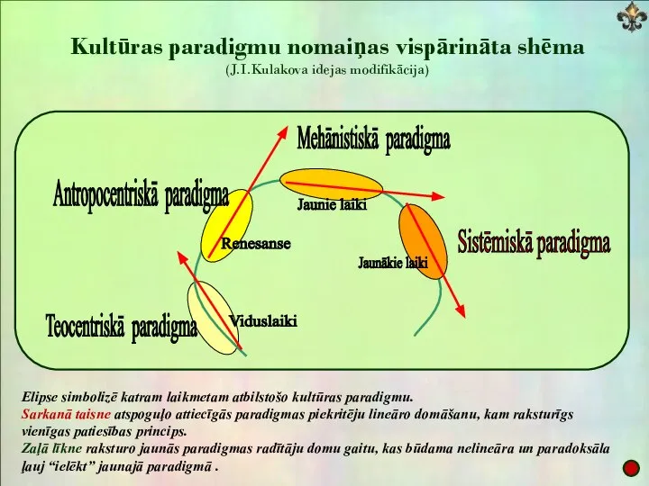 Kultūras paradigmu nomaiņas vispārināta shēma (J.I.Kulakova idejas modifikācija) Elipse simbolizē katram laikmetam