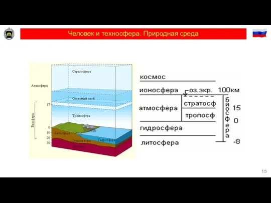 Человек и техносфера. Природная среда