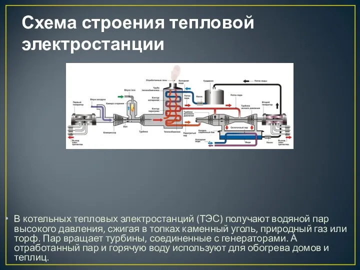 Схема строения тепловой электростанции В котельных тепловых электростанций (ТЭС) получают водяной пар