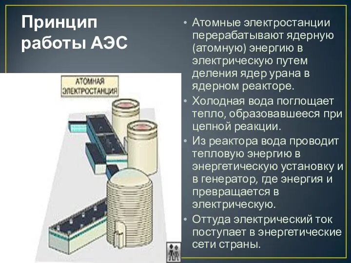 Принцип работы АЭС Атомные электростанции перерабатывают ядерную (атомную) энергию в электрическую путем