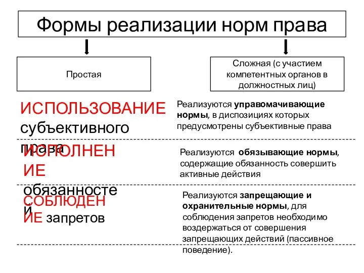 Формы реализации норм права Простая Сложная (с участием компетентных органов в должностных