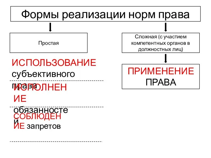 Формы реализации норм права Простая Сложная (с участием компетентных органов в должностных