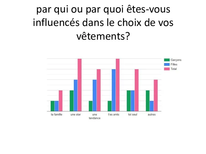 par qui ou par quoi êtes-vous influencés dans le choix de vos vêtements?