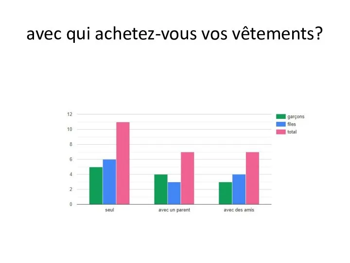 avec qui achetez-vous vos vêtements?