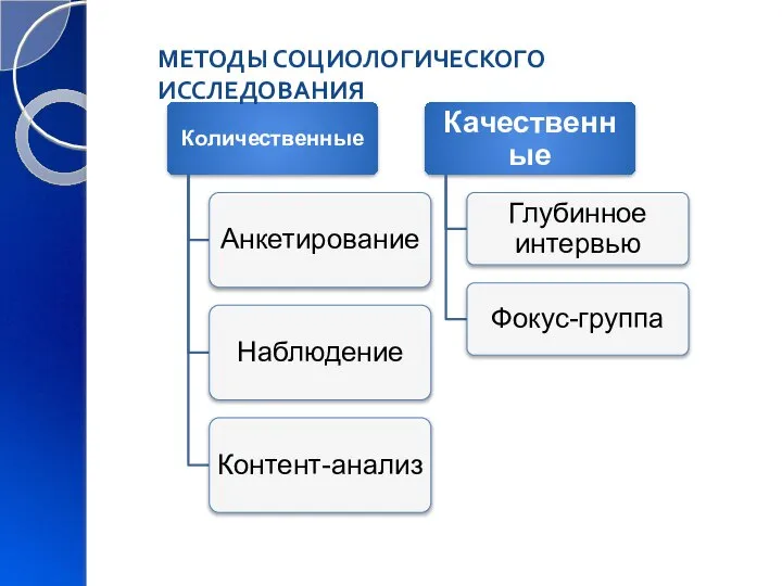 МЕТОДЫ СОЦИОЛОГИЧЕСКОГО ИССЛЕДОВАНИЯ