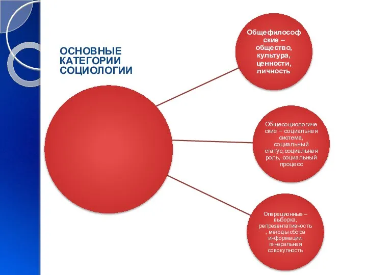 ОСНОВНЫЕ КАТЕГОРИИ СОЦИОЛОГИИ