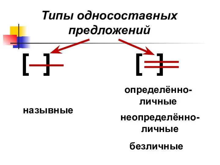 Типы односоставных предложений назывные определённо-личные неопределённо-личные безличные