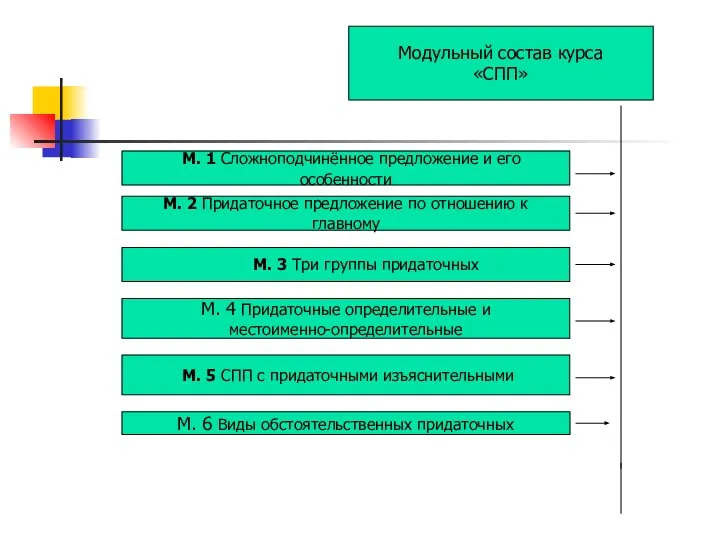 Модульный состав курса «СПП» М. 1 Сложноподчинённое предложение и его особенности М.