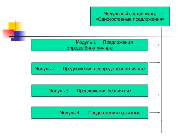 Модульный состав курса «Односоставные предложения» Модуль 1 Предложения определённо-личные Модуль 2 Предложения