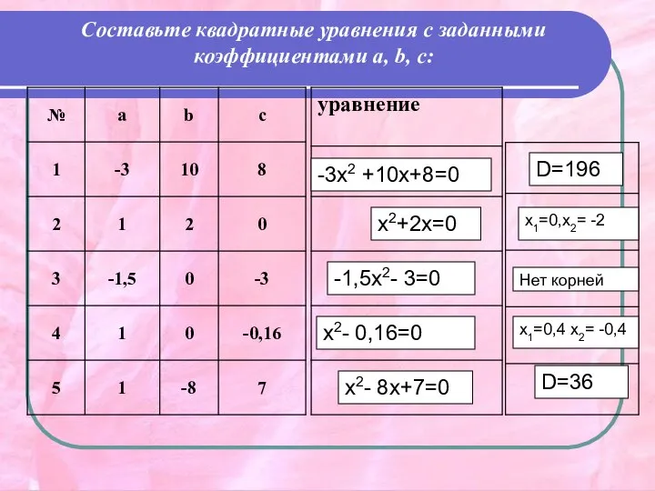 Составьте квадратные уравнения с заданными коэффициентами а, b, с: -3х2 +10х+8=0 х2+2х=0