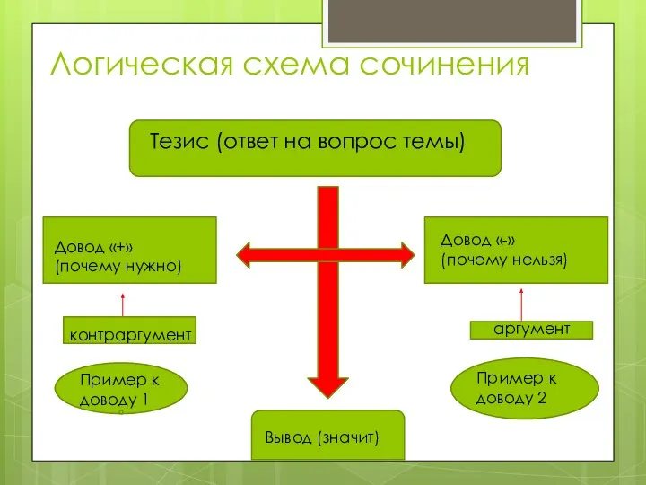 Логическая схема сочинения контраргумент аргумент Тезис (ответ на вопрос темы) Довод «+»