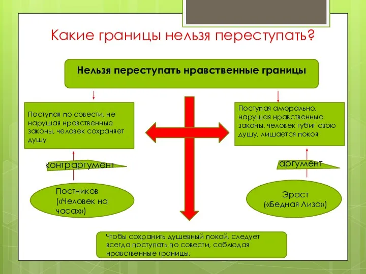 Какие границы нельзя переступать? контраргумент аргумент Нельзя переступать нравственные границы Поступая по