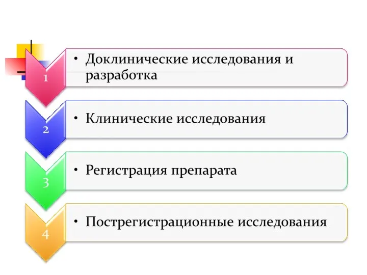 Этапы создания ЛС