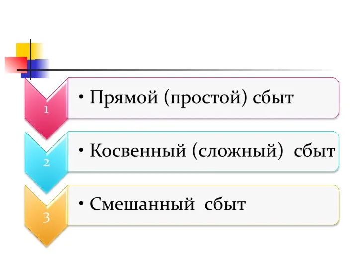 Классификация в зависимости от типа канала сбыта