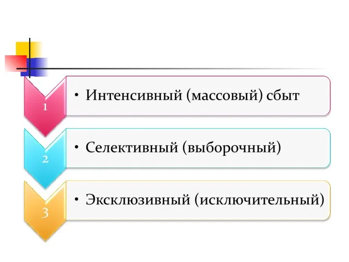 Классификация сбыта в зависимости от интенсивности