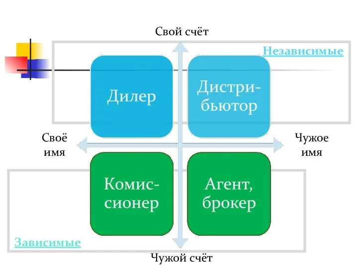 Типы посредников в каналах распределения Свой счёт Чужой счёт Своё имя Чужое имя Независимые Зависимые