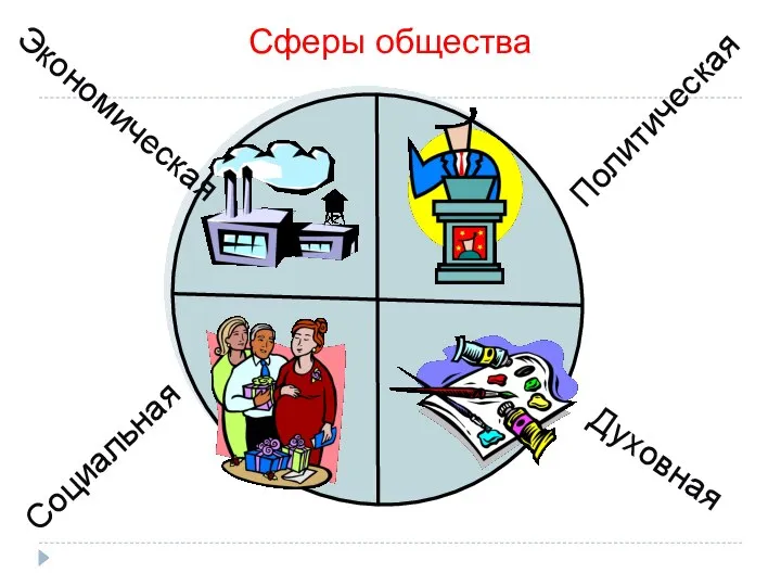 Сферы общества Экономическая Духовная Социальная Политическая