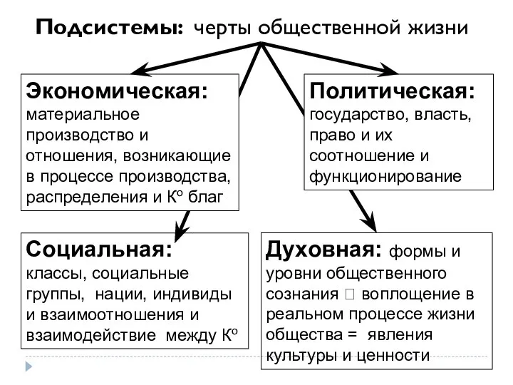 Подсистемы: черты общественной жизни Экономическая: материальное производство и отношения, возникающие в процессе