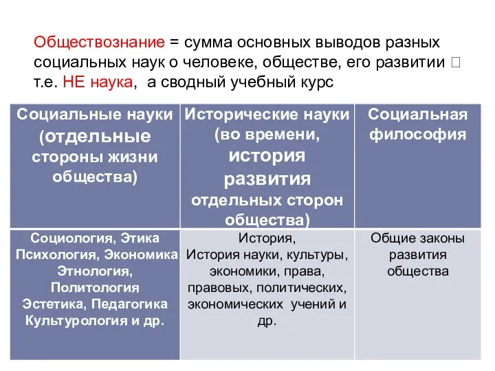 Обществознание = сумма основных выводов разных социальных наук о человеке, обществе, его