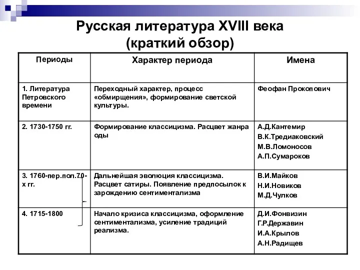 Русская литература XVIII века (краткий обзор)