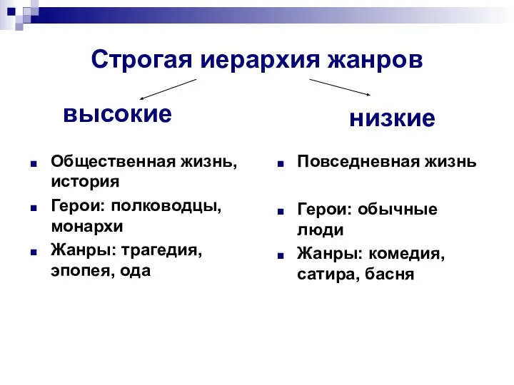 Строгая иерархия жанров Общественная жизнь, история Герои: полководцы, монархи Жанры: трагедия, эпопея,